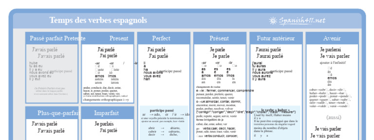 Conjugaison des verbes espagnols | PDF | Verbe | Aspect accompli/inaccompli