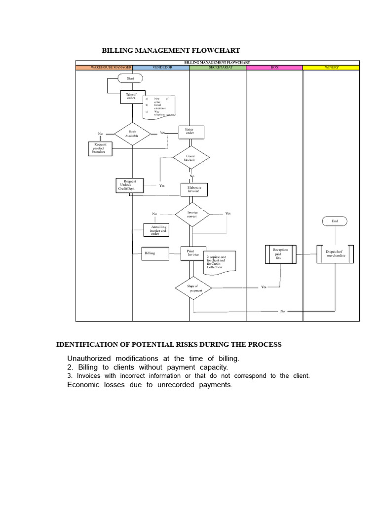 Billing Management Flowchart Guide | PDF | Invoice | Business