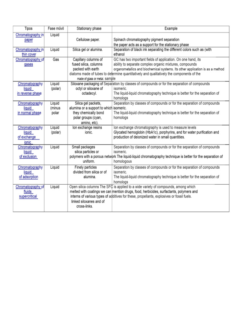 Comparative Chart Chromatography | PDF | Chromatography | High ...