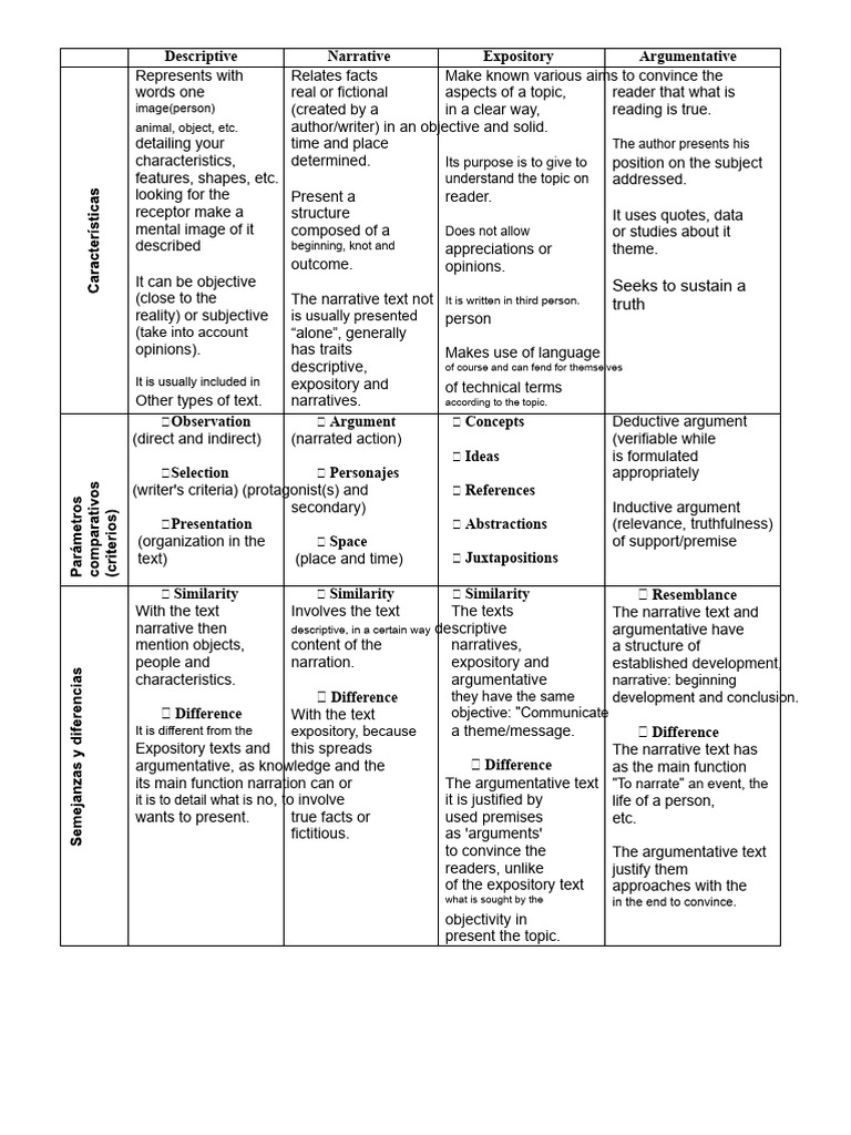 Understanding Text Types and Their Uses | PDF | Narrative | Communication