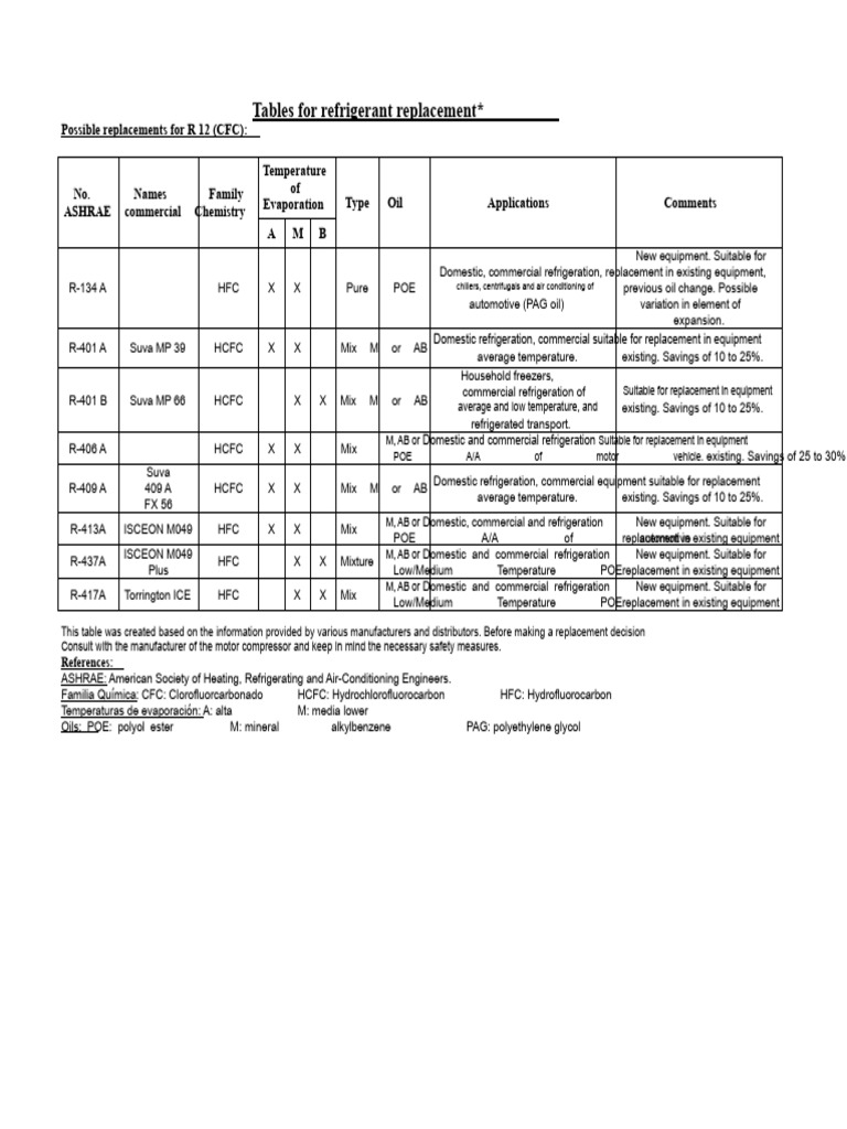 Tables For The Replacement of Refrigerants R12 - Home Refrigerators ...