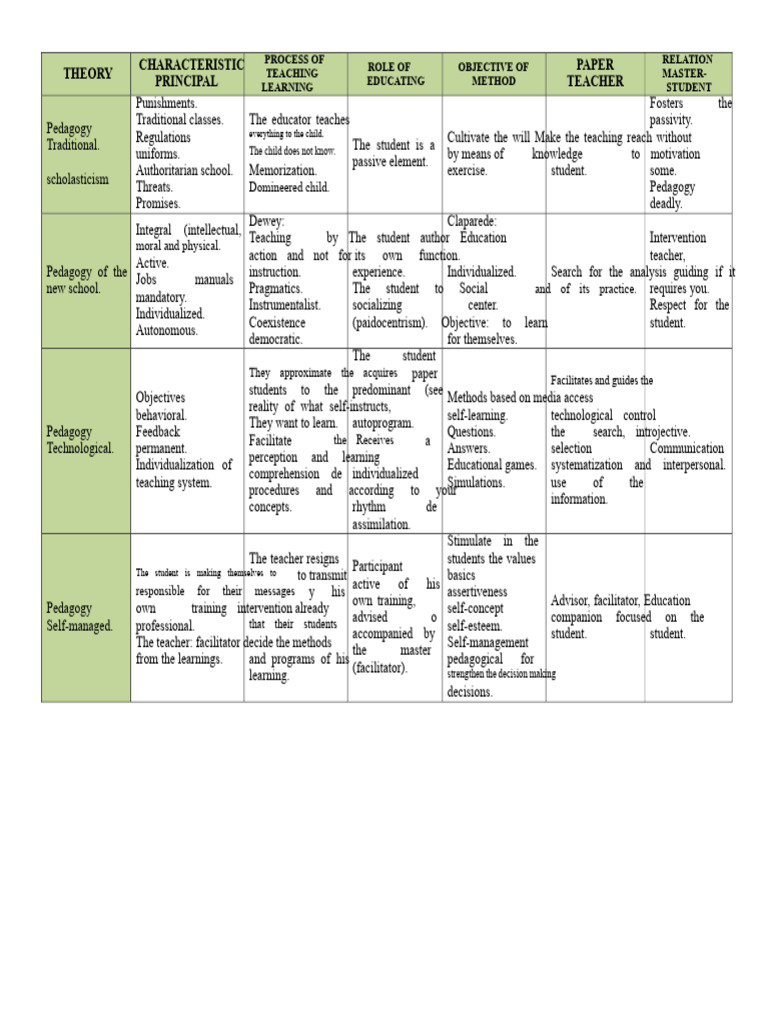 Active Learning and Pedagogy Strategies | PDF | Pedagogy | Knowledge