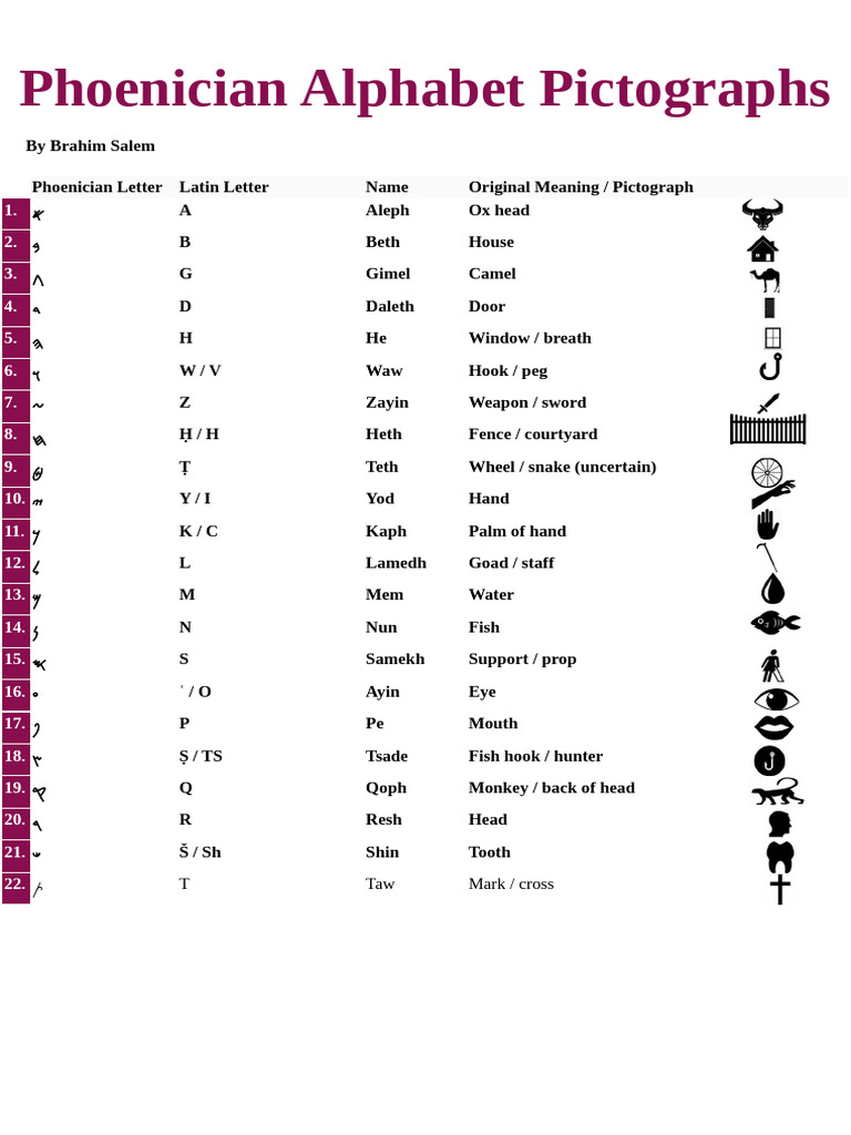 Phoenician Alphabet Pictographs | PDF