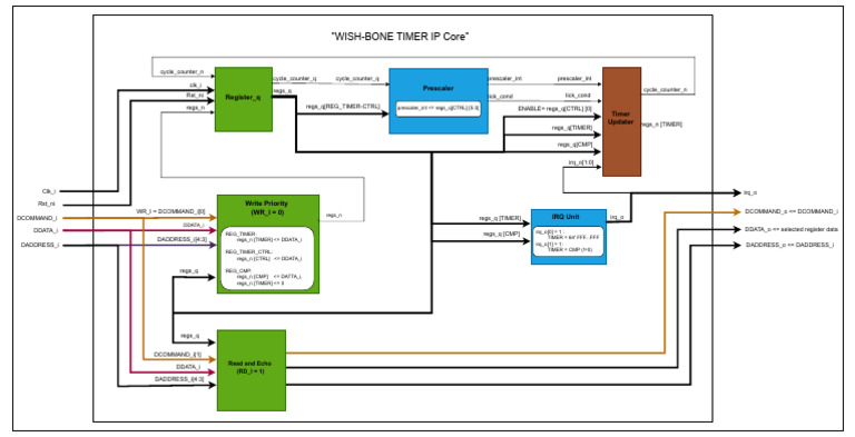 Block Diag Timer Wb (1) | PDF | Computer Engineering | Electronics