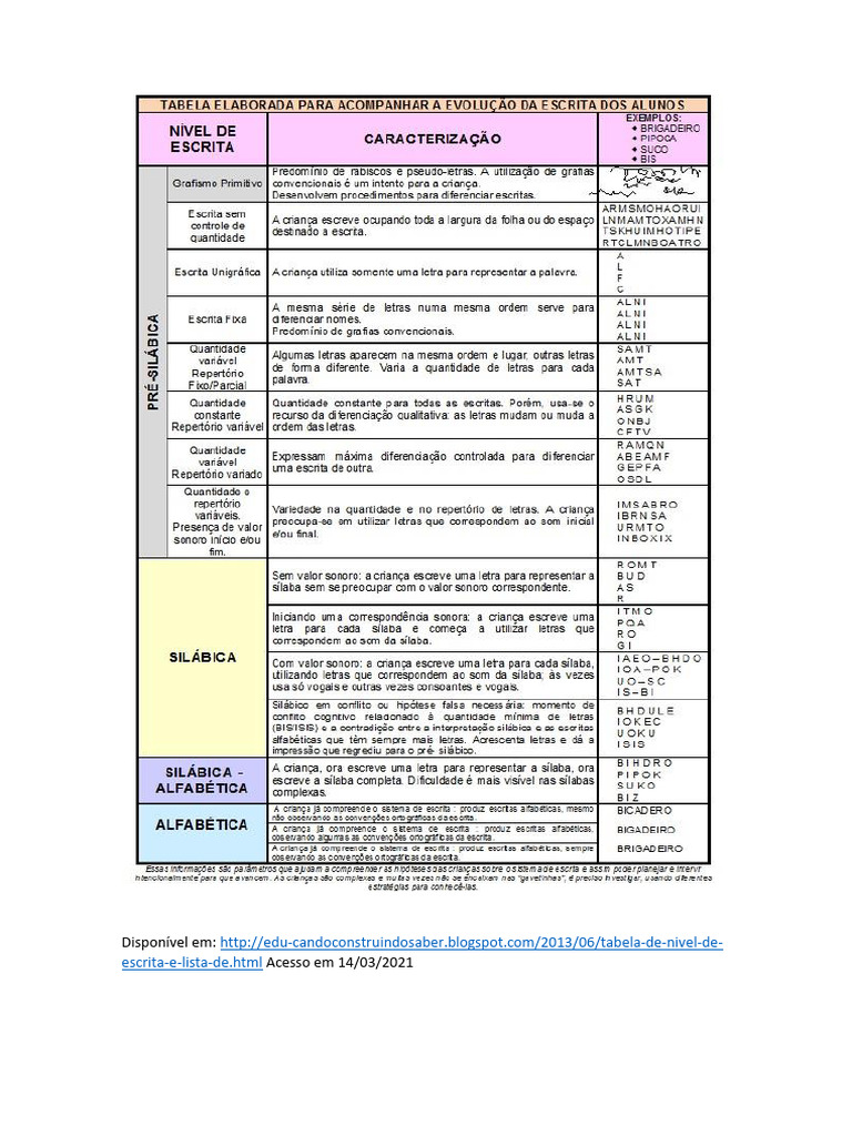 Tabela Com Hipoteses de Escrita | PDF