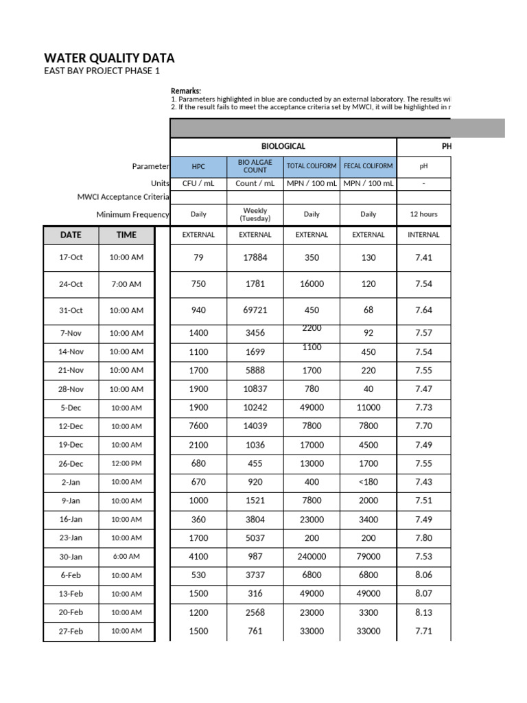 Water Quality Data Analysis Report | PDF | Water Supply | Environmental ...