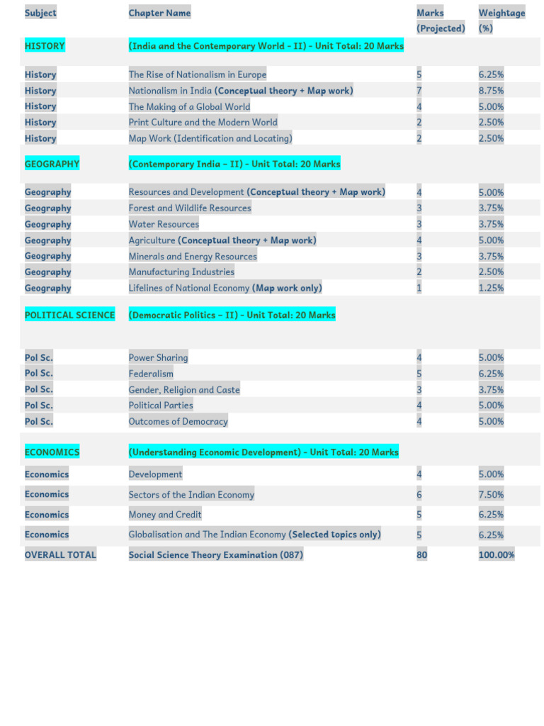 Chapter Wise Marks Analysis | PDF | Economics | Economies