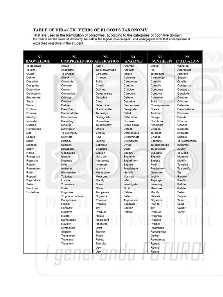 Bloom's Taxonomy Didactic Verbs Guide | PDF | Knowledge | Information