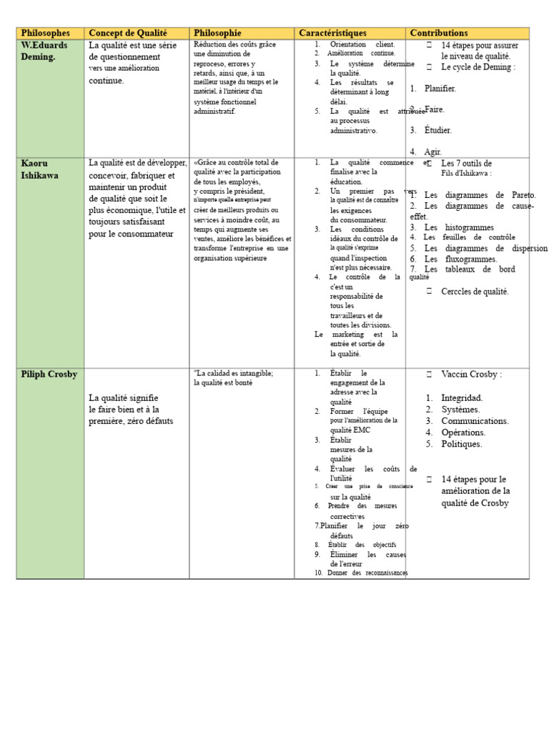 Concepts clés de la qualité en entreprise | PDF | Six Sigma