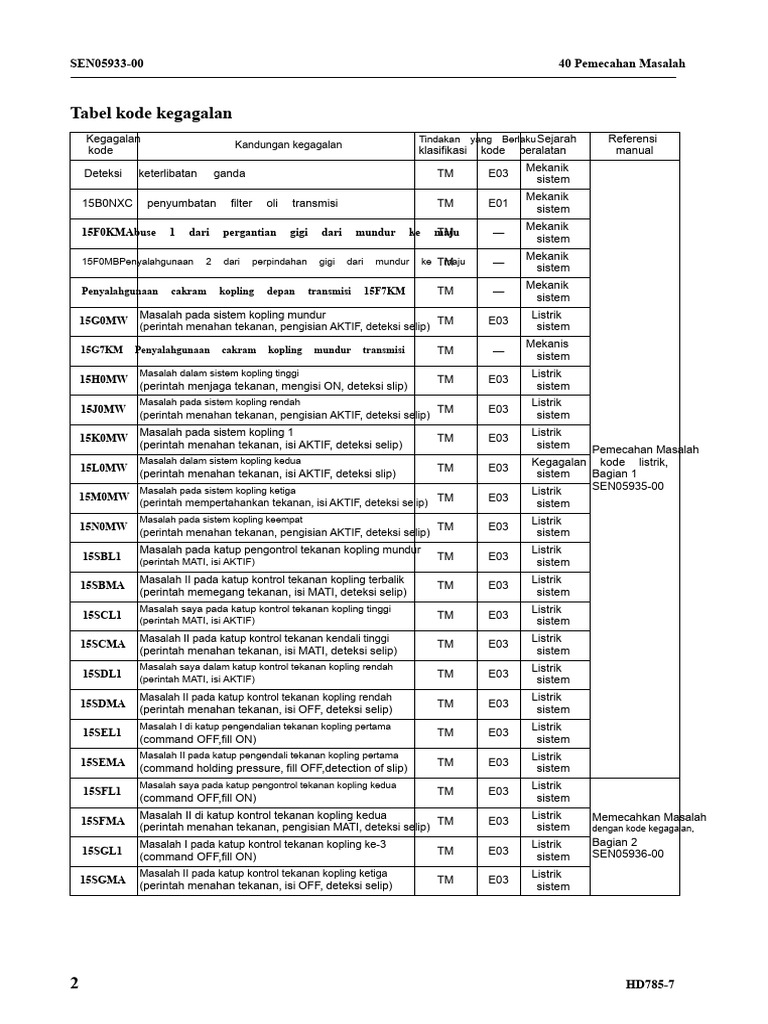 Kode Kegagalan dan Solusi Pemecahan Masalah | PDF