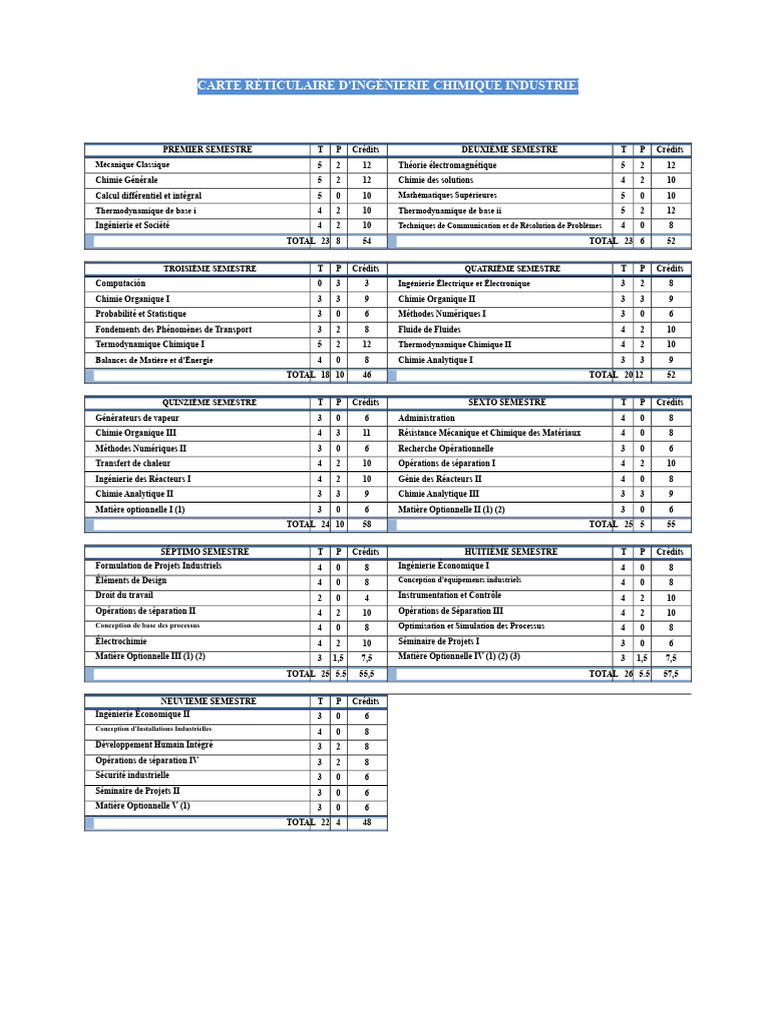 Carte Réticulaire Ingénierie Chimique 2004 | PDF | Chimie | Thermodynamique