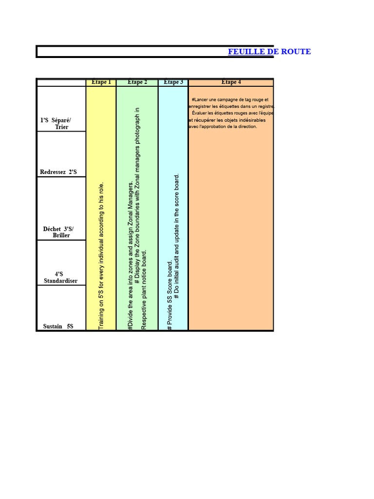 Feuille de route pour l'implémentation 5S | PDF