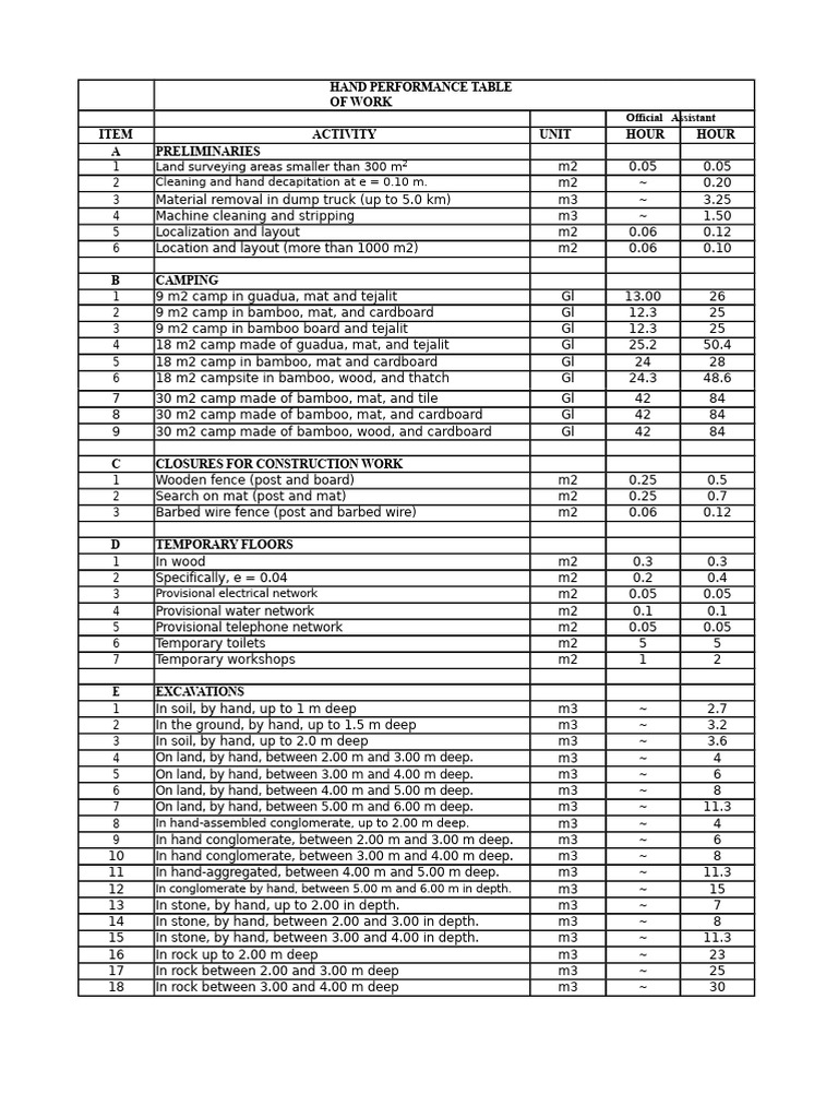 Hand Performance Table for Construction Tasks | PDF | Plaster | Tile