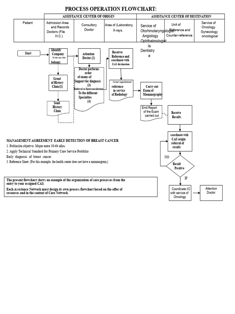 Breast Cancer Early Detection Flowchart | PDF | Mammography | Oncology