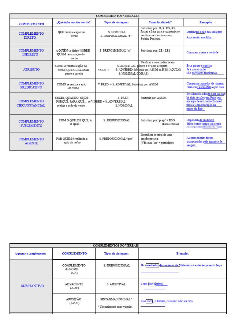 Tipos de Complementos Verbais e Sintagmas | PDF | Assunto (gramática ...
