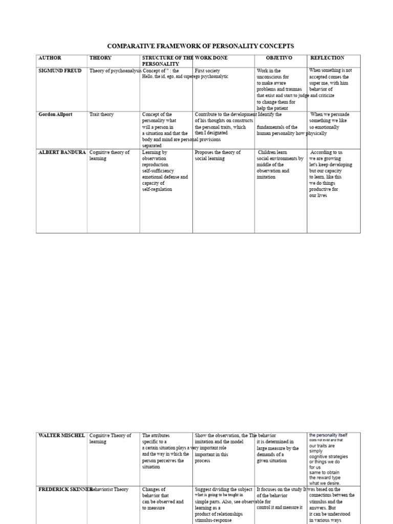 Comparative Analysis of Personality Theories | PDF | Psychology ...