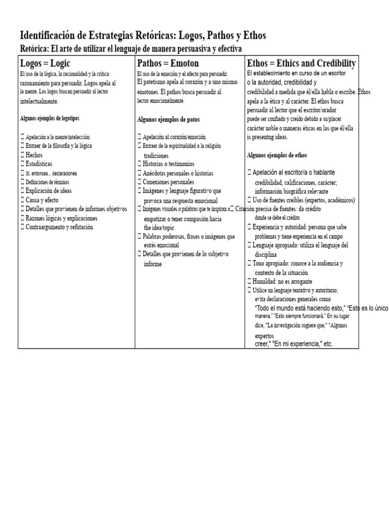 Estrategias Retóricas: Logos, Pathos, Ethos | PDF | Credibilidad | Logos