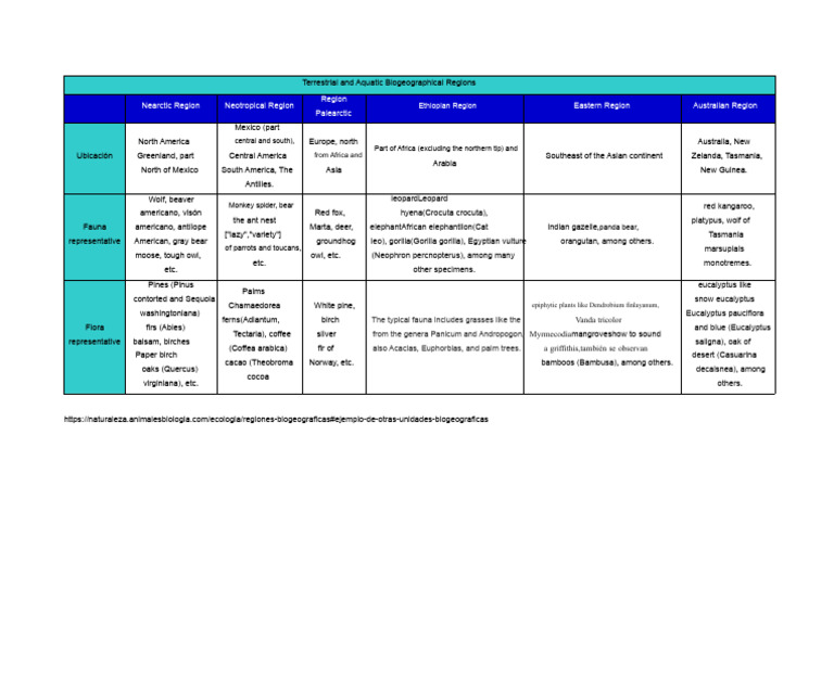 Biogeographical Regions Overview | PDF