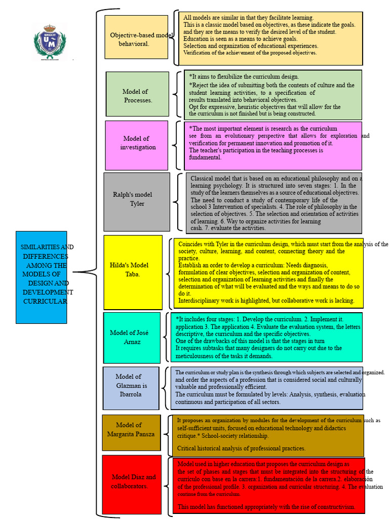 Synoptic Chart | PDF | Curriculum | Learning