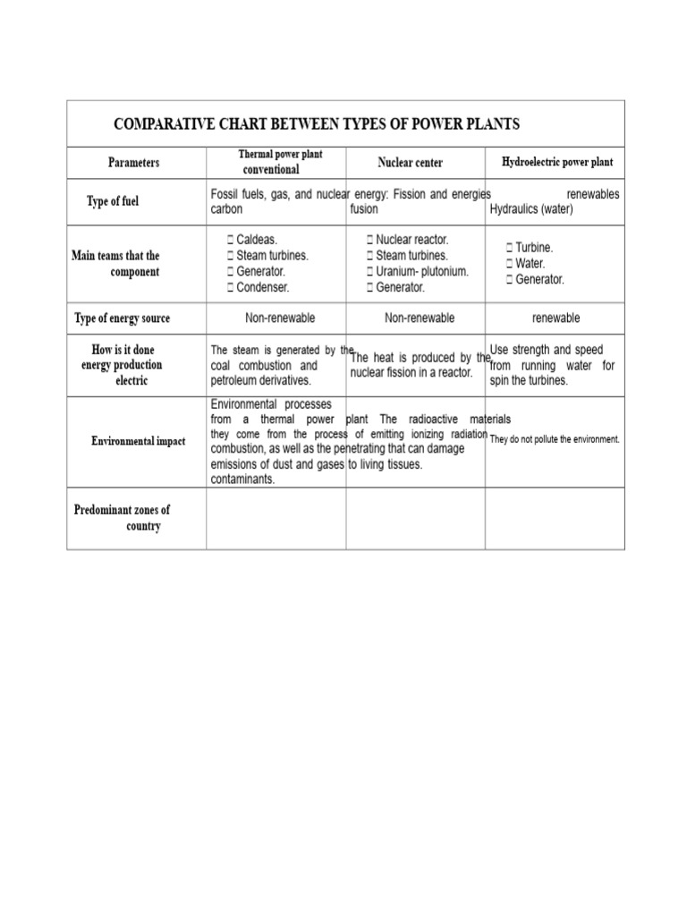 Power Plant Types Comparison Chart | PDF | Nuclear Power | Electricity ...