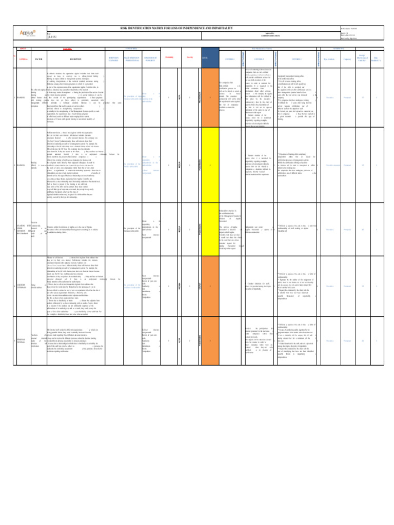 Risk Matrix for Independence Loss | PDF | Audit | Risk