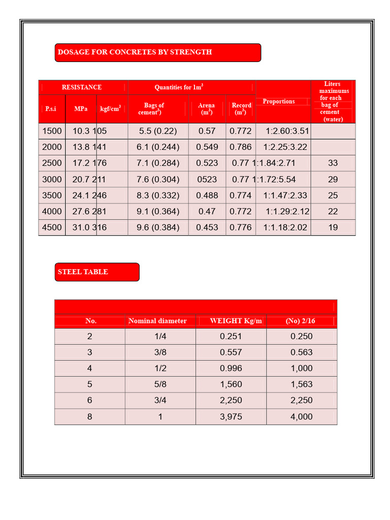 Concrete Dosage and Mixing Guide | PDF | Concrete | Cement