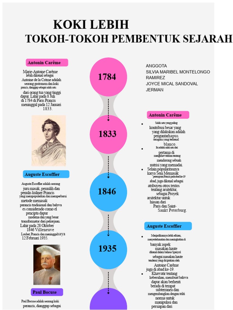 Tokoh Koki Berpengaruh dalam Sejarah | PDF