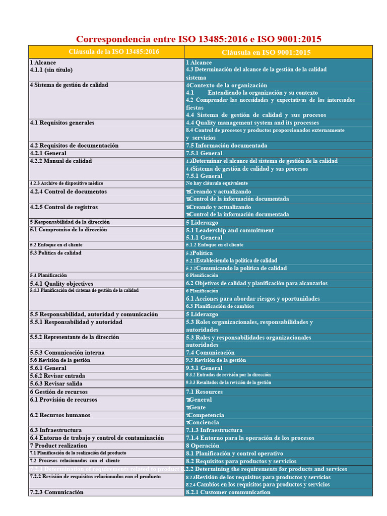 Comparativa ISO 13485 e ISO 9001 | PDF | Sistema de manejo de calidad ...