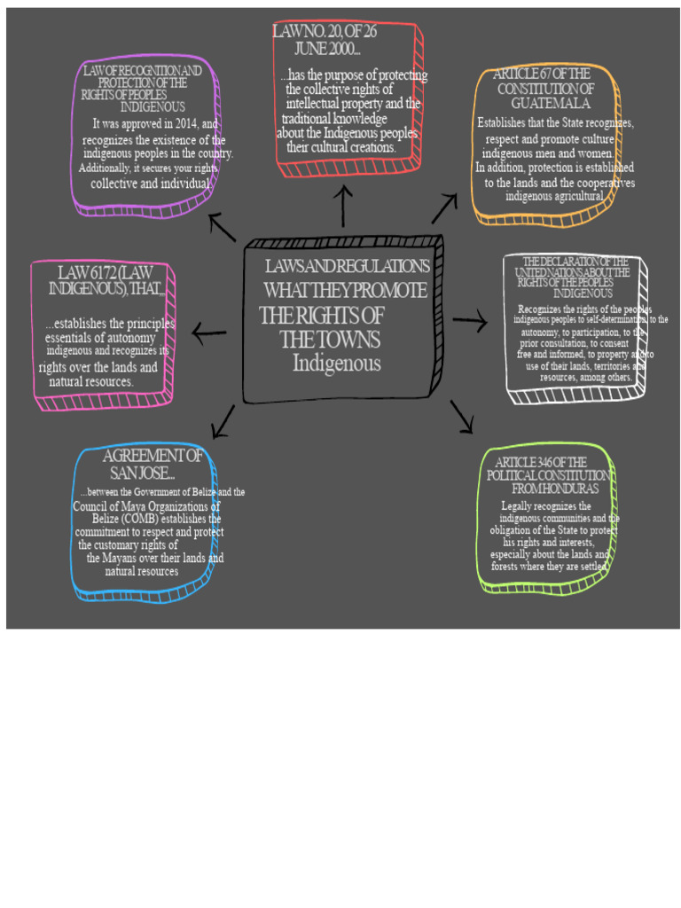Laws and Regulations That Promote The Rights of Indigenous Peoples ...