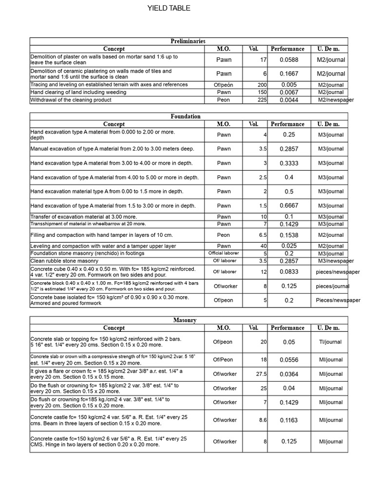 Construction Yield Table and Labor Rates | PDF | Concrete | Tile