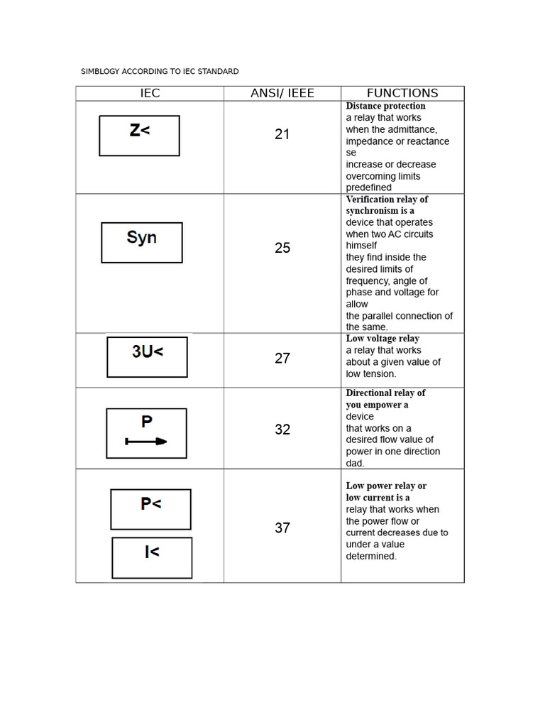 IEC Relay Functions and Symbolism Guide | PDF | Relay | Switch