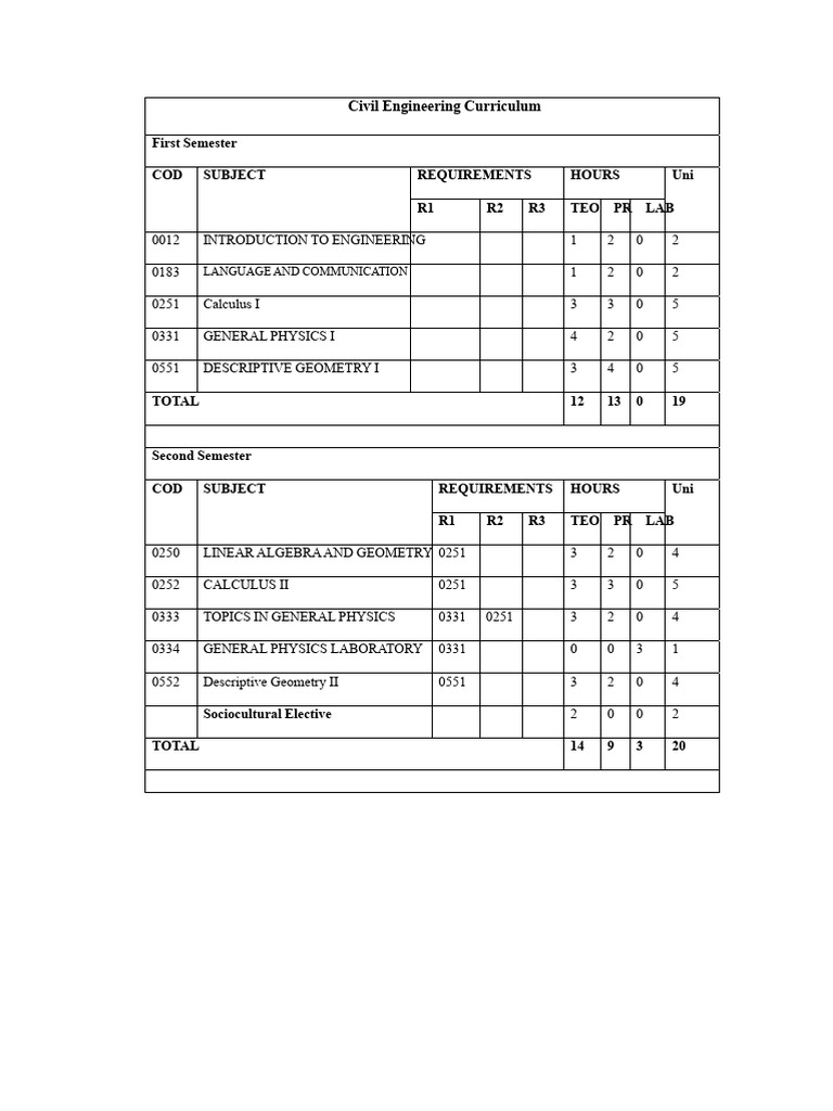 Civil Engineering Curriculum Overview | PDF | Earthquake Engineering ...