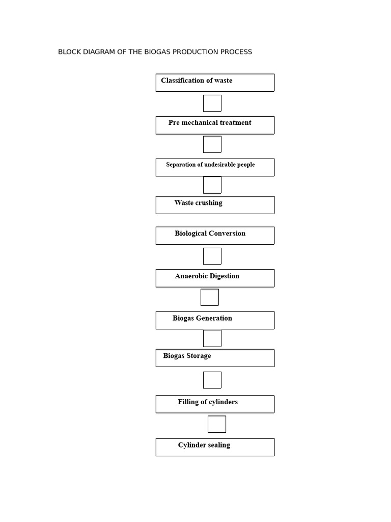 Biogas Production Process Diagram | PDF