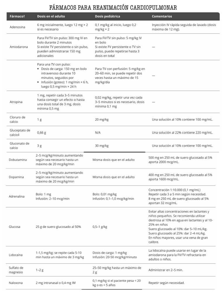 Table Farmacos para RCP | PDF