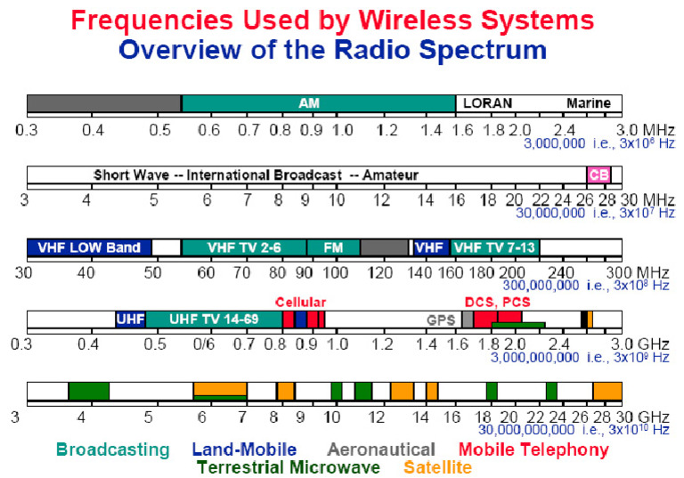 Spectrum Freq Used Wireless | PDF