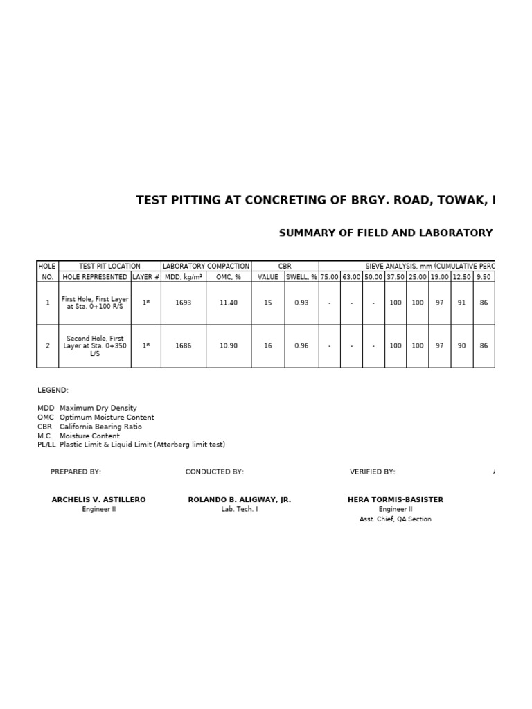 Soil Testing Report for Brgy. Road Project | PDF | Particle Size ...