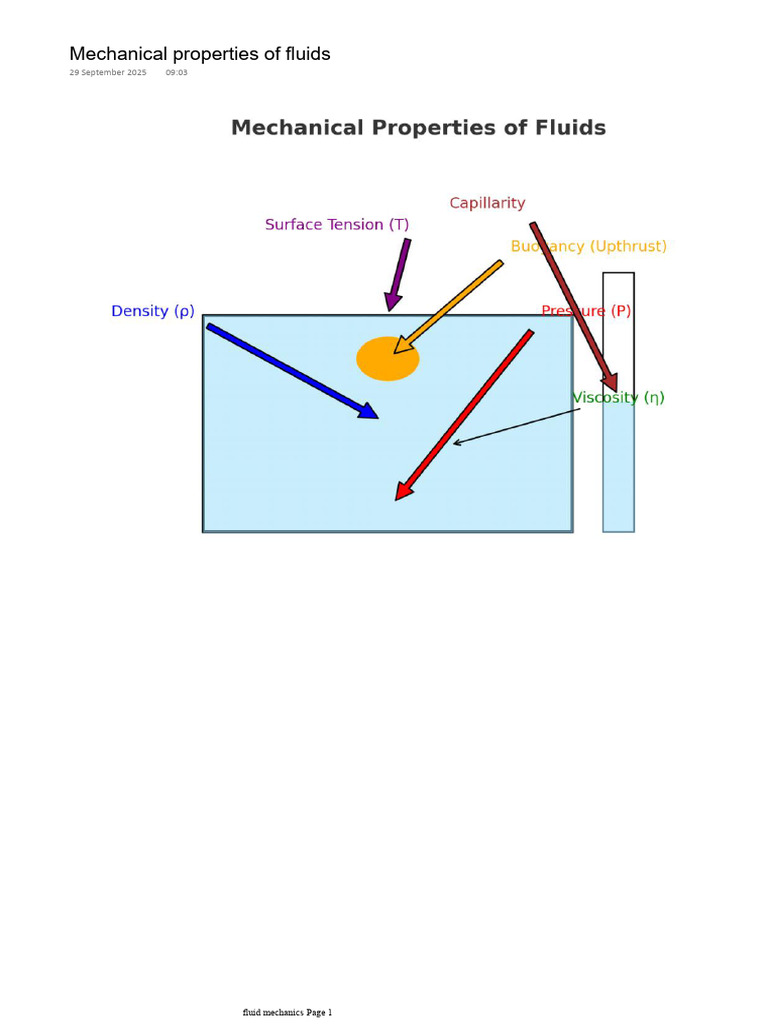 Mechanical Properties of Fluids Explained | PDF | Fluid Mechanics ...
