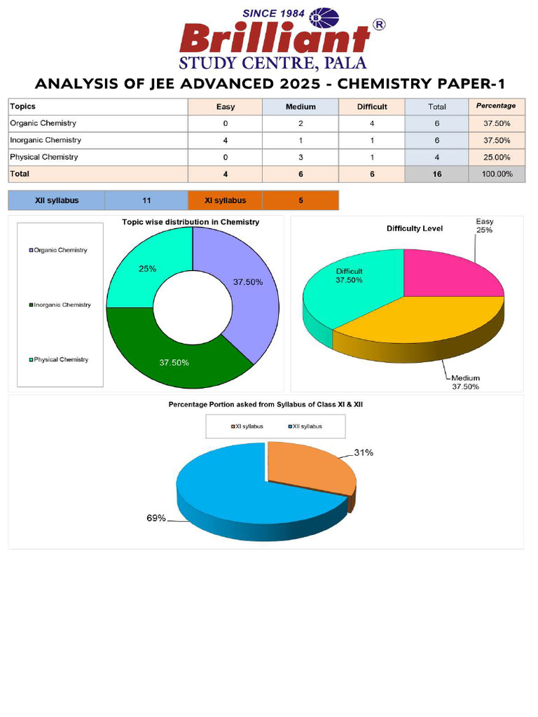 JEE Advanced 2025 Chemistry Paper 1 Analysis | PDF | Chemical Polarity ...