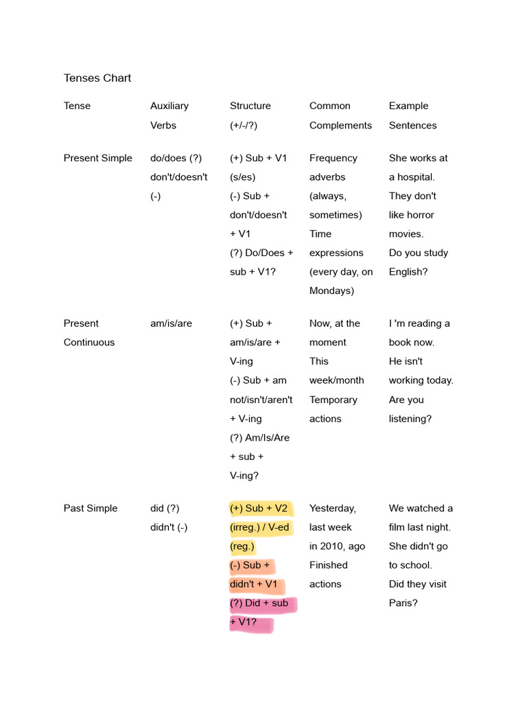 Comprehensive Tenses Chart Guide | PDF | Grammatical Tense | Semantics