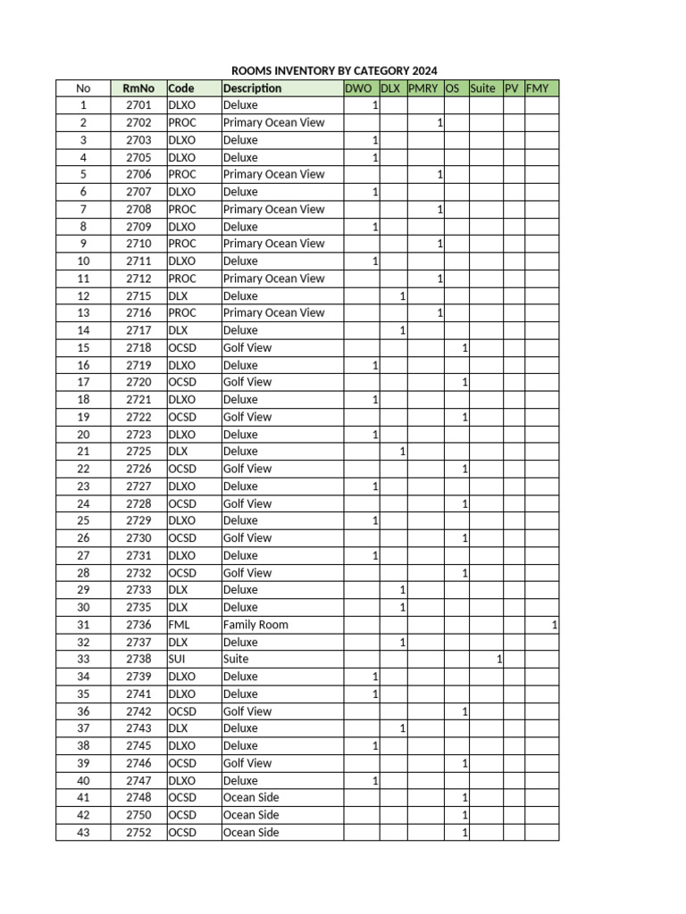 2024 Rooms Inventory by Category | PDF | Central Processing Unit ...