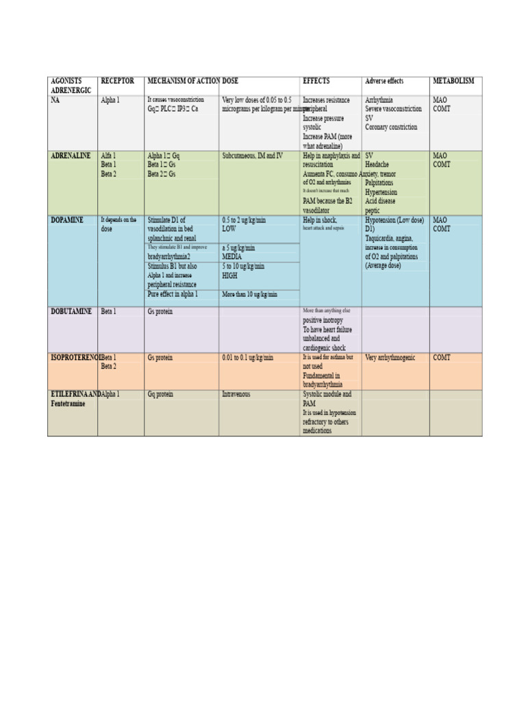 Table of Adrenergic and Cholinergic Agonists and Antagonists | PDF ...