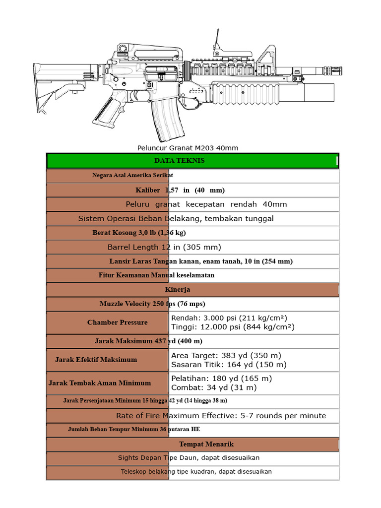 Spesifikasi Peluncur Granat M203 40mm | PDF