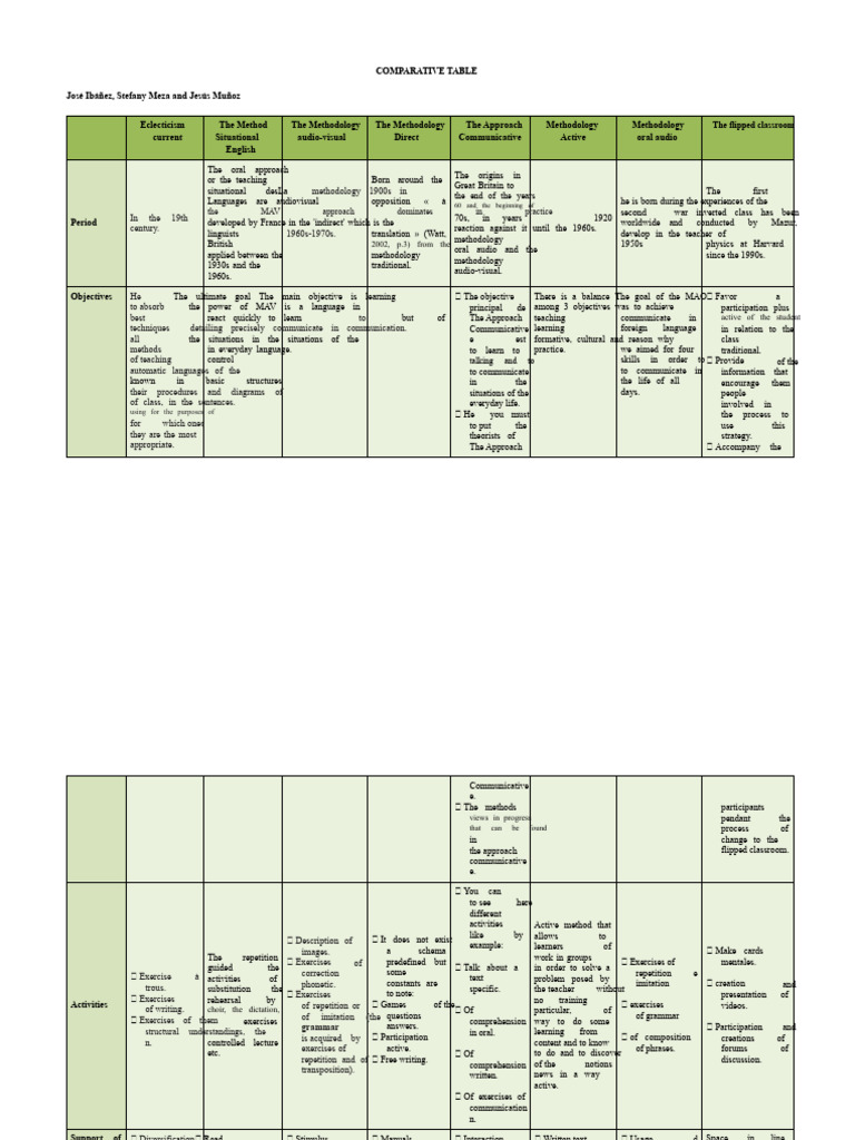 Comparative Table | PDF | Learning | Teachers