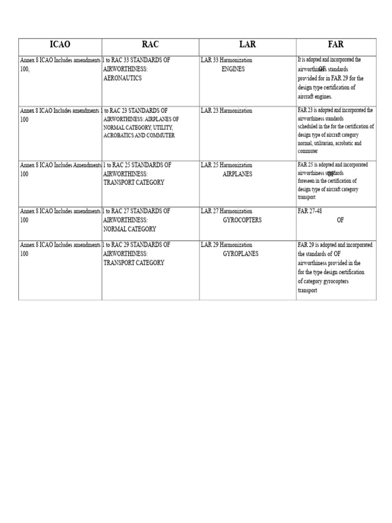 Comparative of ICAO, RAC, LAR, and FAR | PDF | Aircraft | Aerospace