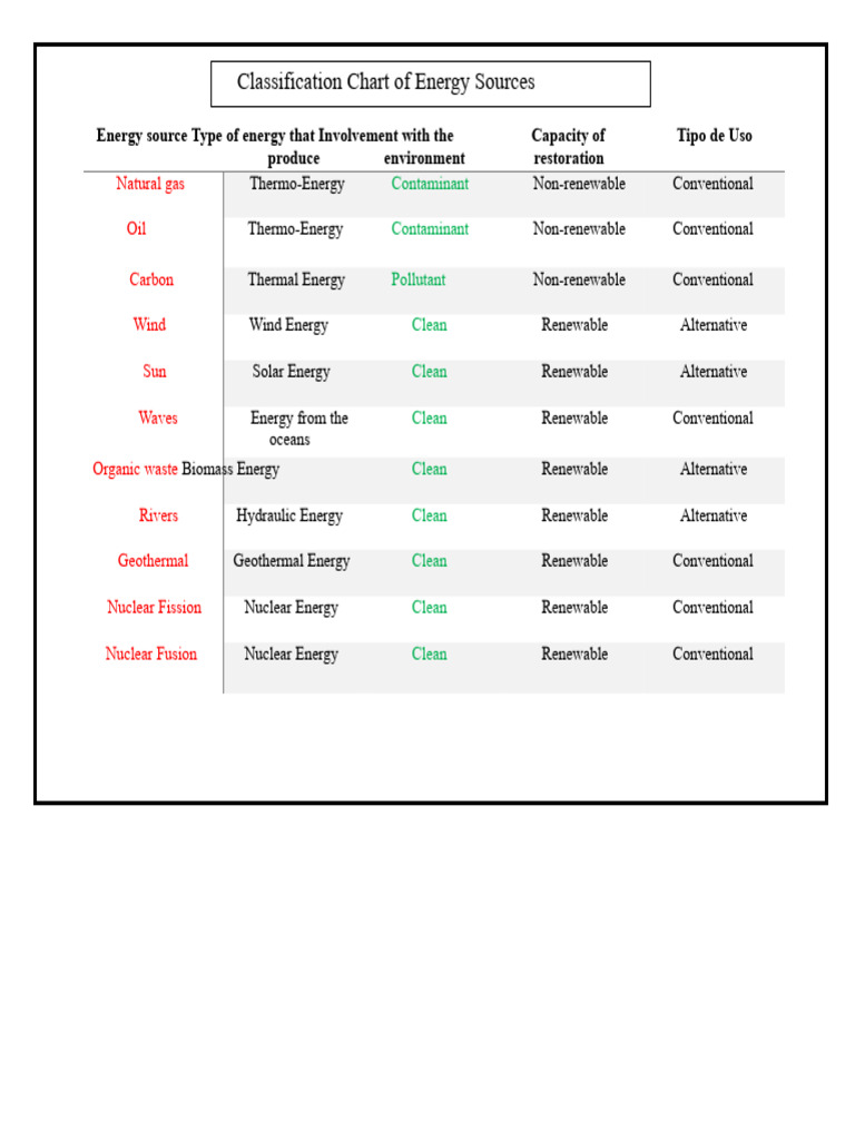Energy Sources Classification Chart | PDF
