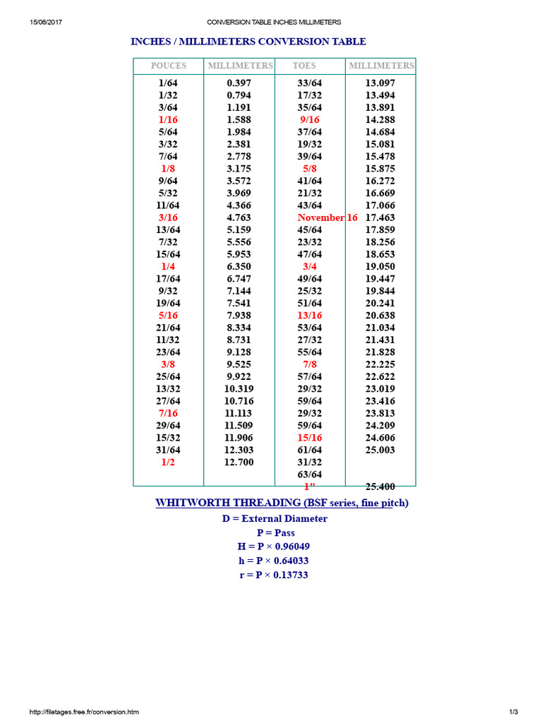 Inches To Millimeters Conversion Table | PDF | Metalworking | Machining