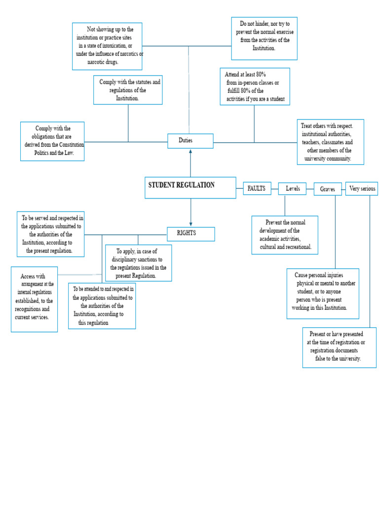 Mind Map Student Regulations | PDF | Justice | Crime & Violence