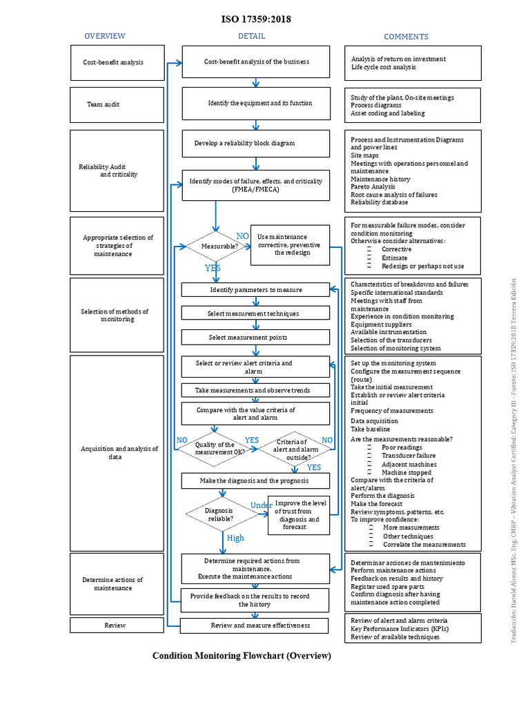 ISO 17359 - 2018 Overview | PDF | Reliability Engineering | Medical ...