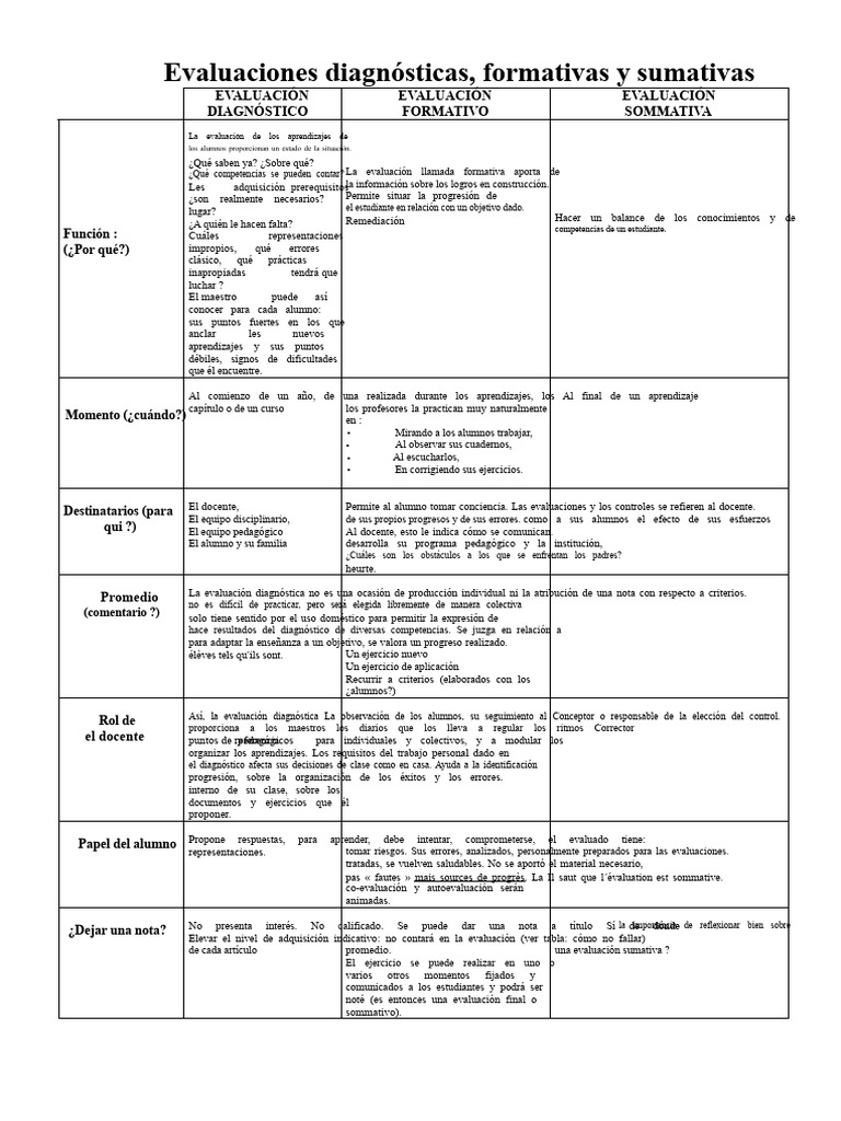 Tipos de Evaluación Educativa: Diagnóstica, Formativa y Sumativa | PDF ...