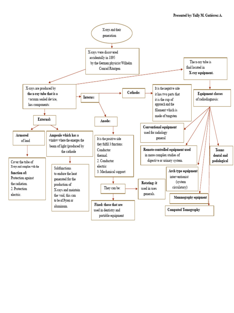 Partial I Mind Map | PDF | Vacuum Tube | X Ray